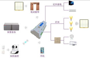 從酒店客房智能控制系統到家庭計算機房維護 智能化家居的融合與升級
